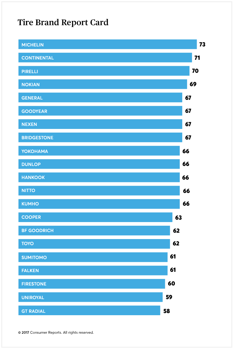 Best Tire Brands Consumer Reports Testing and Reviews